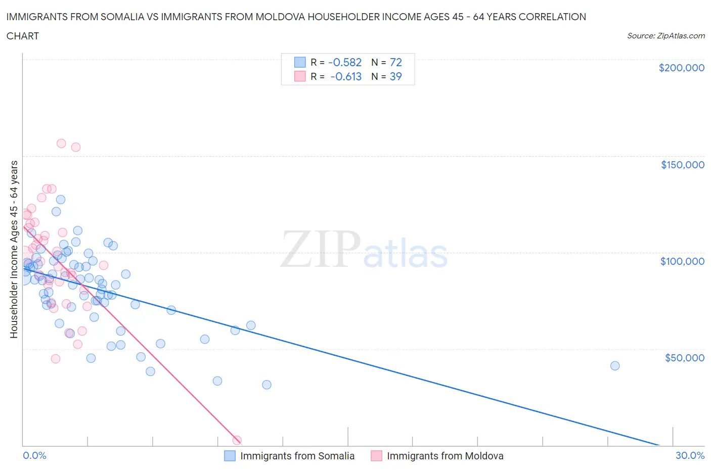 Immigrants from Somalia vs Immigrants from Moldova Householder Income Ages 45 - 64 years