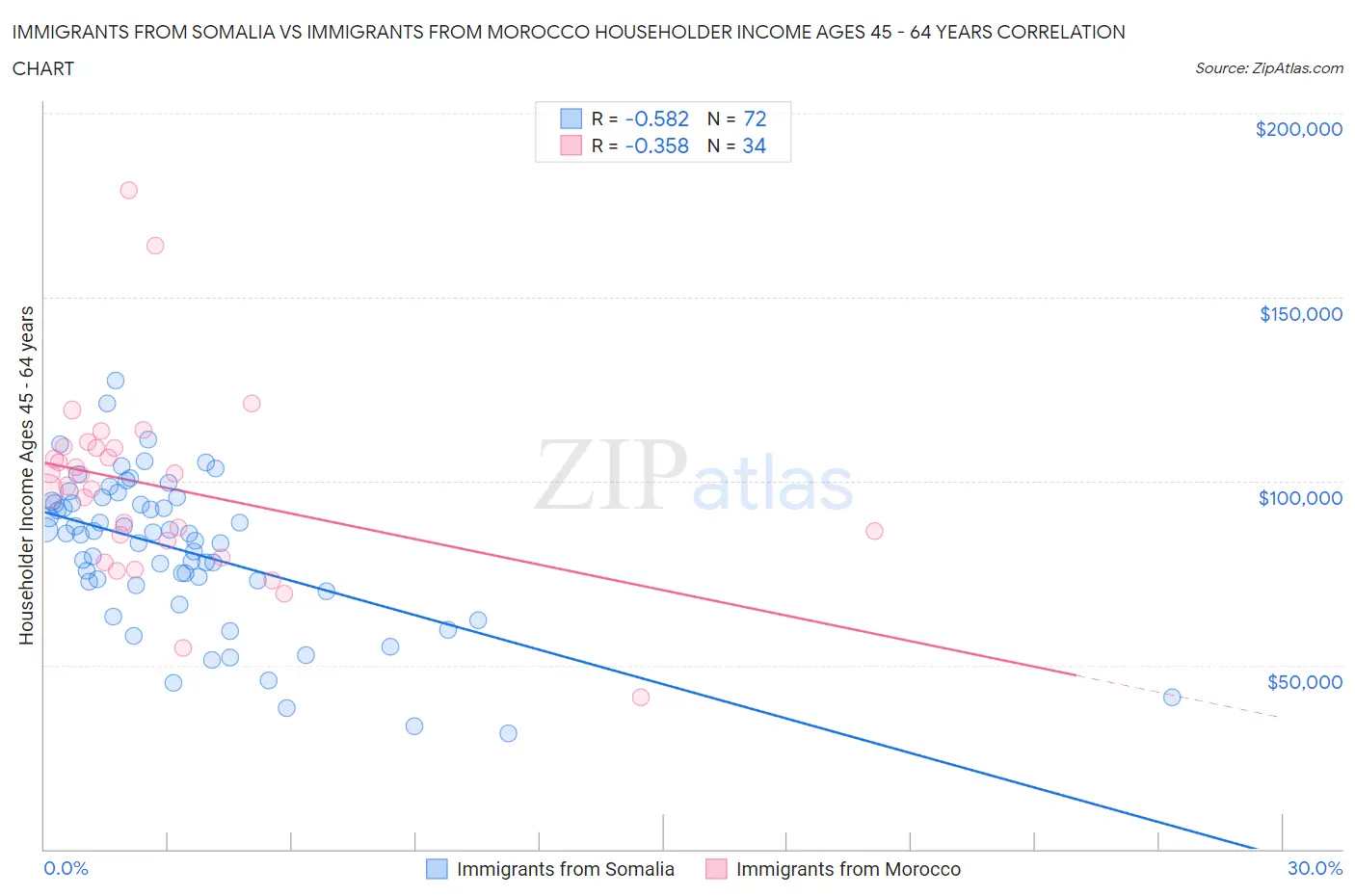 Immigrants from Somalia vs Immigrants from Morocco Householder Income Ages 45 - 64 years