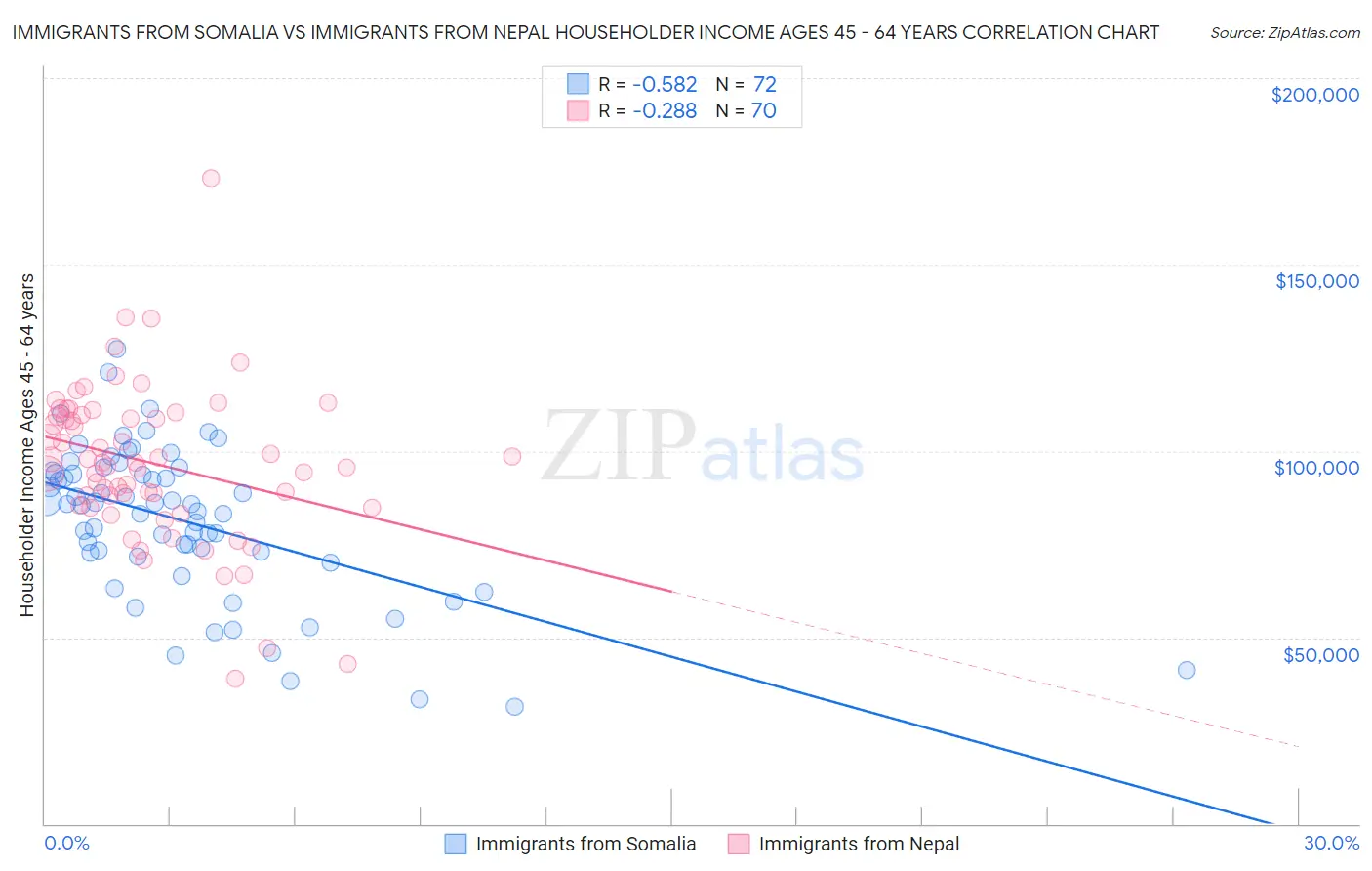 Immigrants from Somalia vs Immigrants from Nepal Householder Income Ages 45 - 64 years