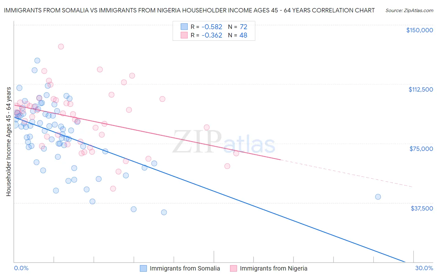 Immigrants from Somalia vs Immigrants from Nigeria Householder Income Ages 45 - 64 years