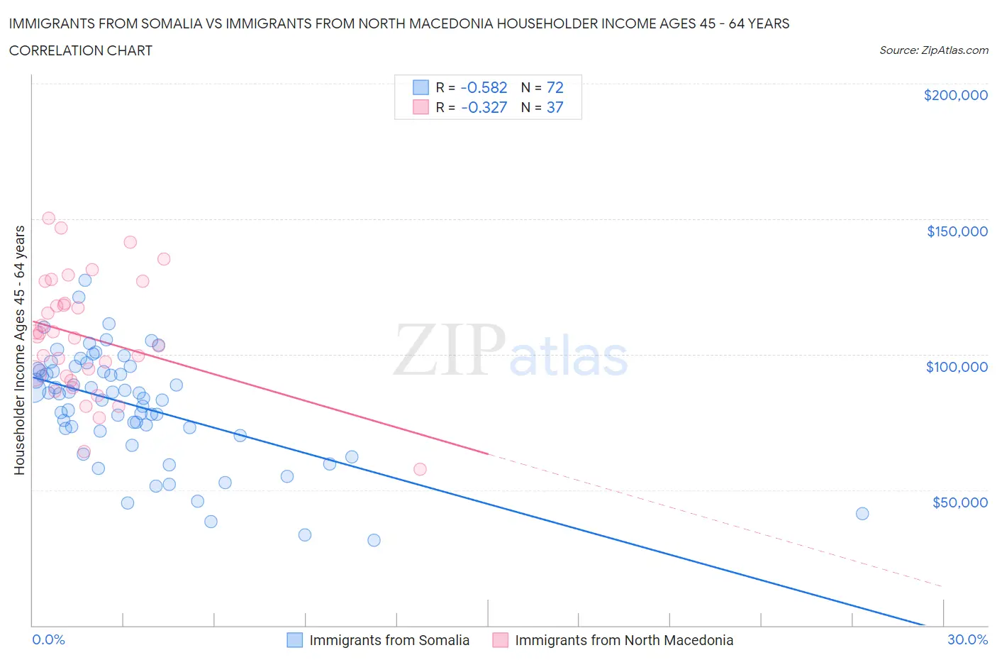 Immigrants from Somalia vs Immigrants from North Macedonia Householder Income Ages 45 - 64 years