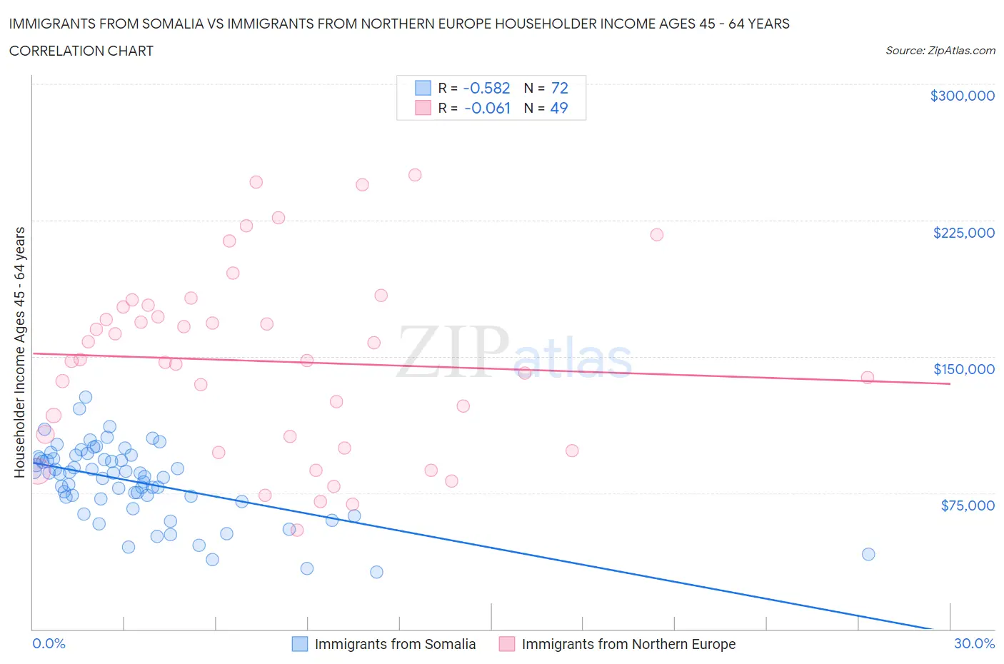 Immigrants from Somalia vs Immigrants from Northern Europe Householder Income Ages 45 - 64 years