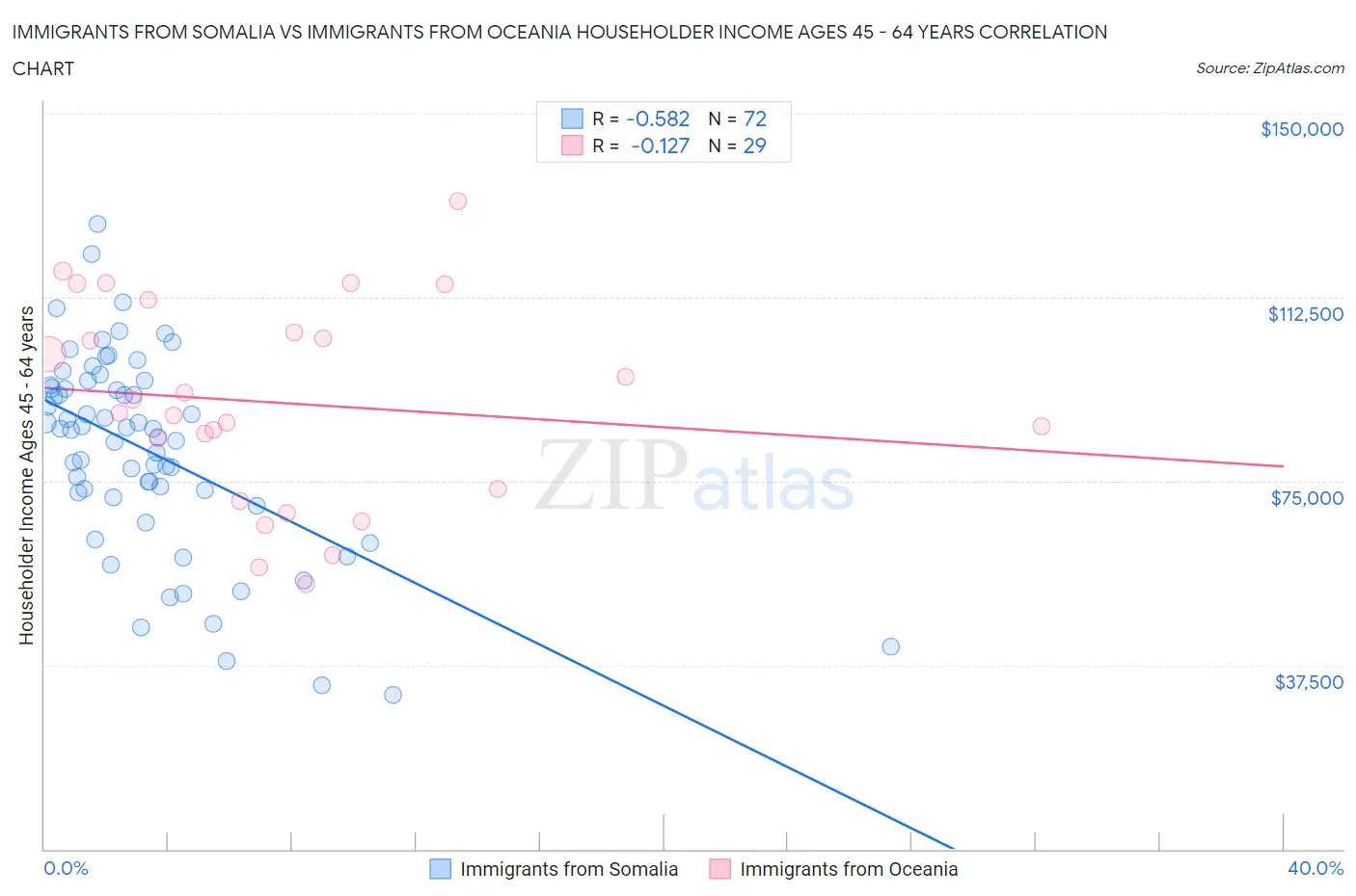 Immigrants from Somalia vs Immigrants from Oceania Householder Income Ages 45 - 64 years