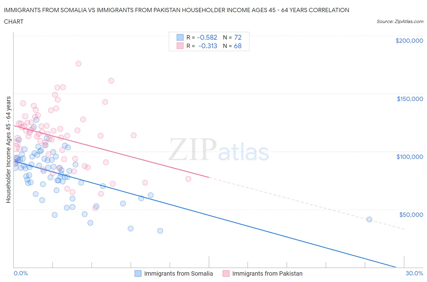Immigrants from Somalia vs Immigrants from Pakistan Householder Income Ages 45 - 64 years