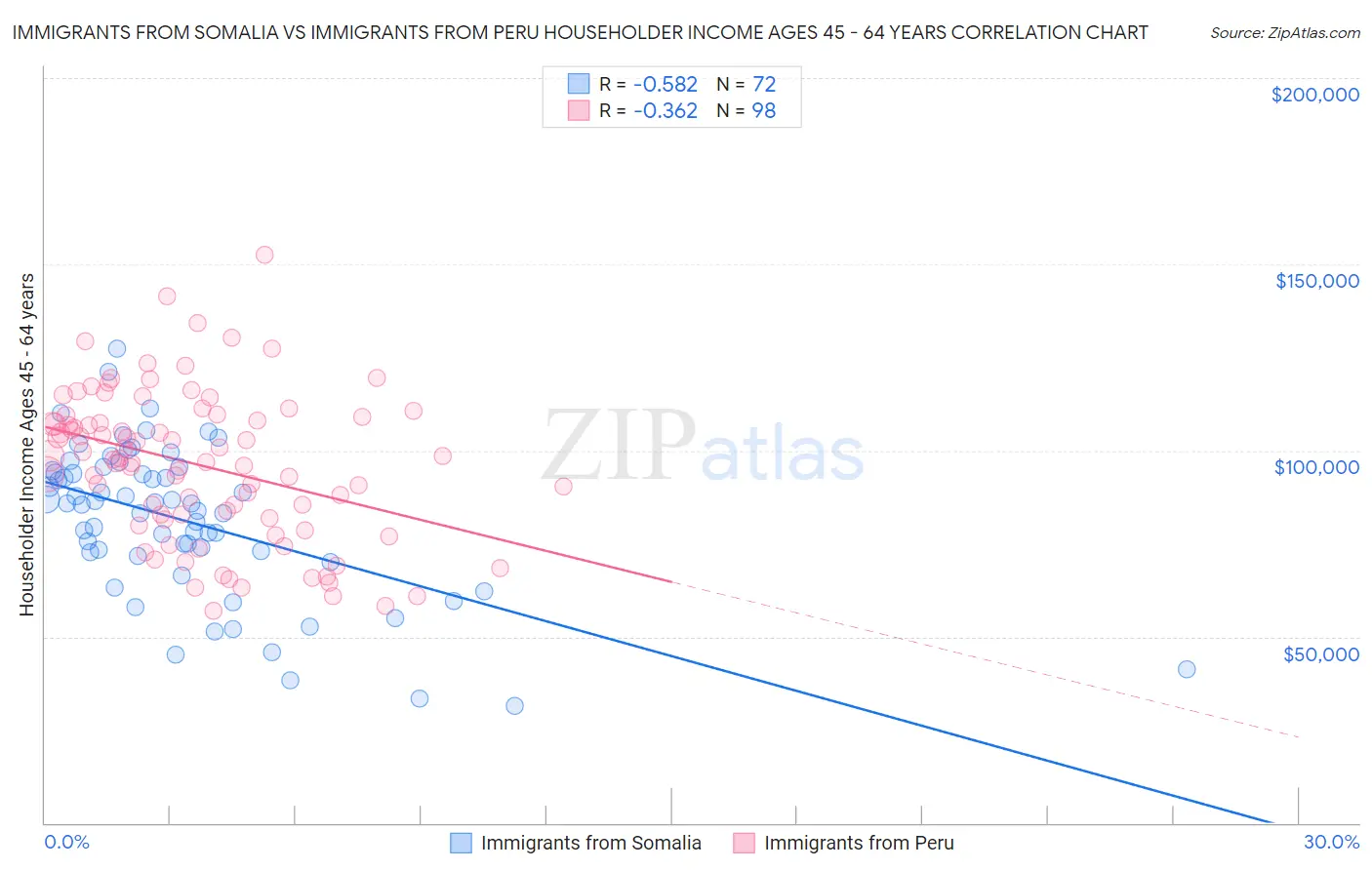 Immigrants from Somalia vs Immigrants from Peru Householder Income Ages 45 - 64 years