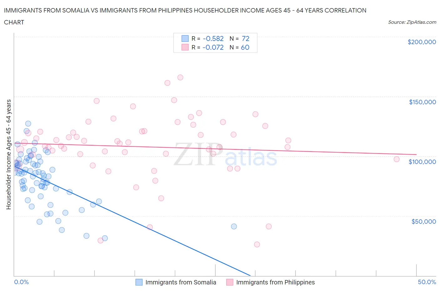 Immigrants from Somalia vs Immigrants from Philippines Householder Income Ages 45 - 64 years