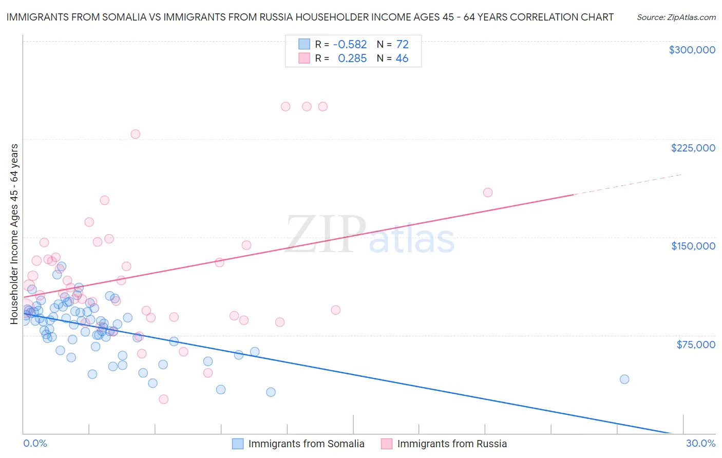 Immigrants from Somalia vs Immigrants from Russia Householder Income Ages 45 - 64 years