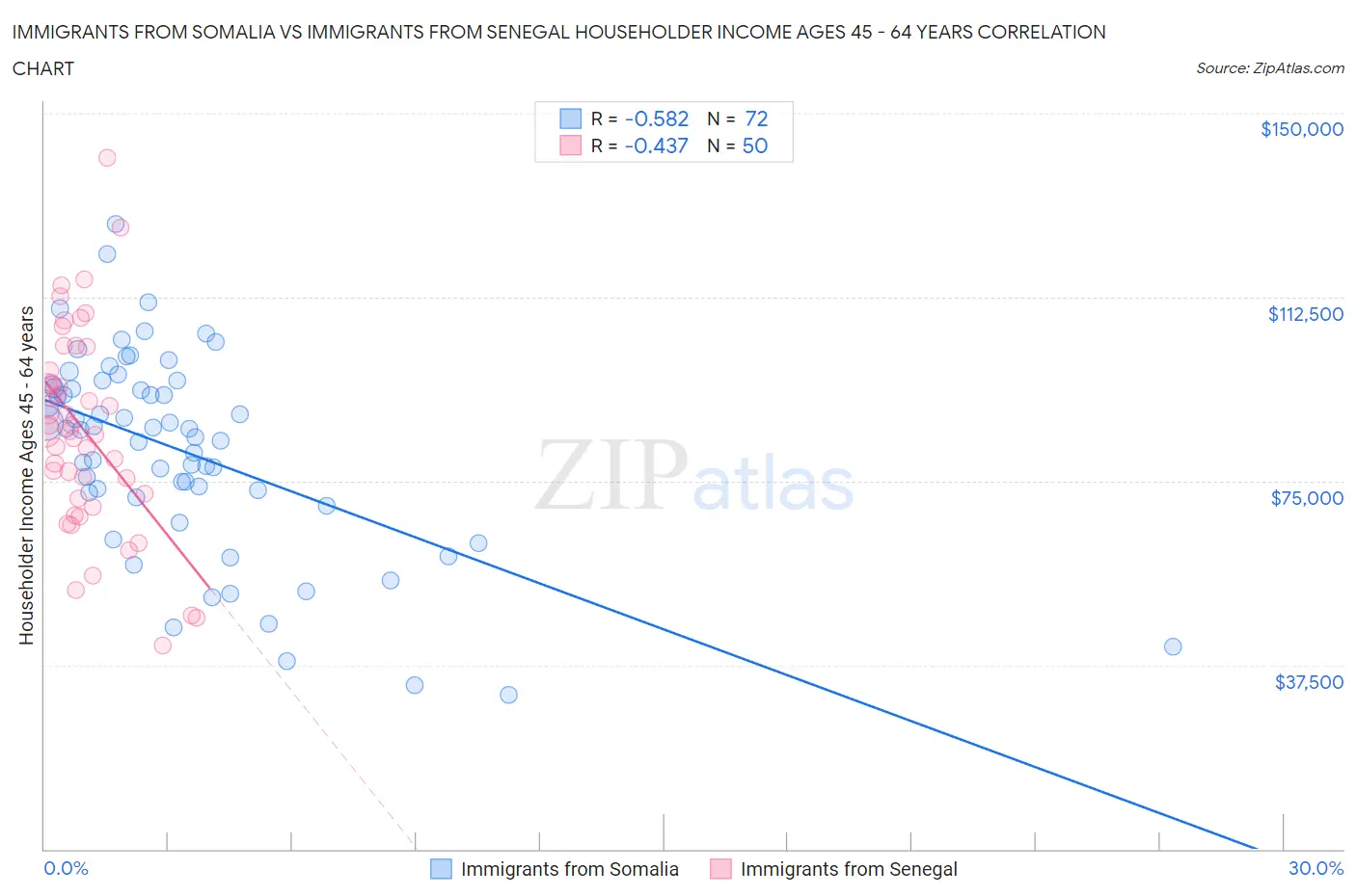 Immigrants from Somalia vs Immigrants from Senegal Householder Income Ages 45 - 64 years