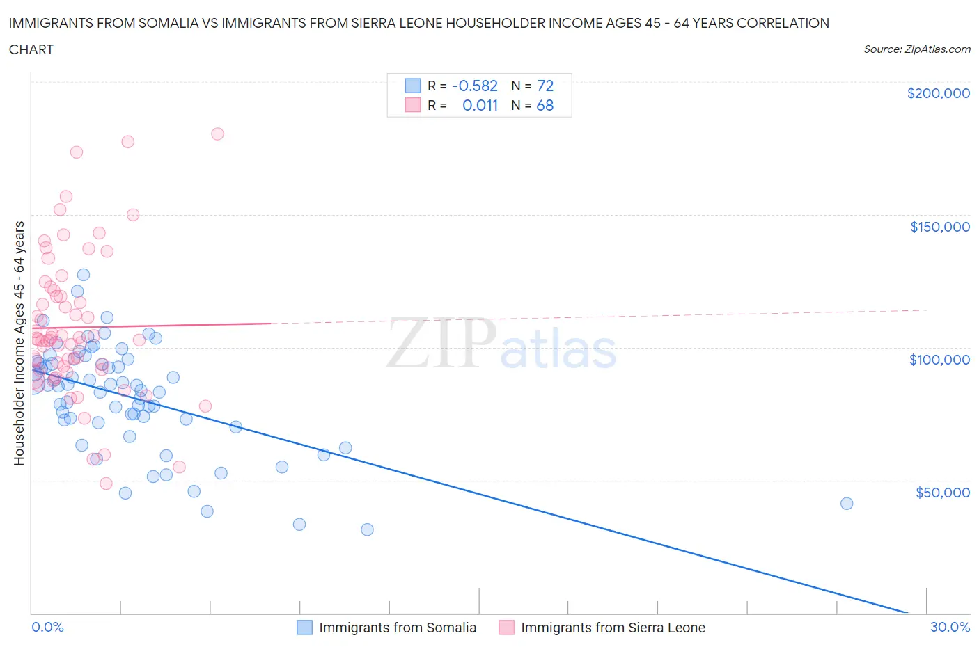 Immigrants from Somalia vs Immigrants from Sierra Leone Householder Income Ages 45 - 64 years
