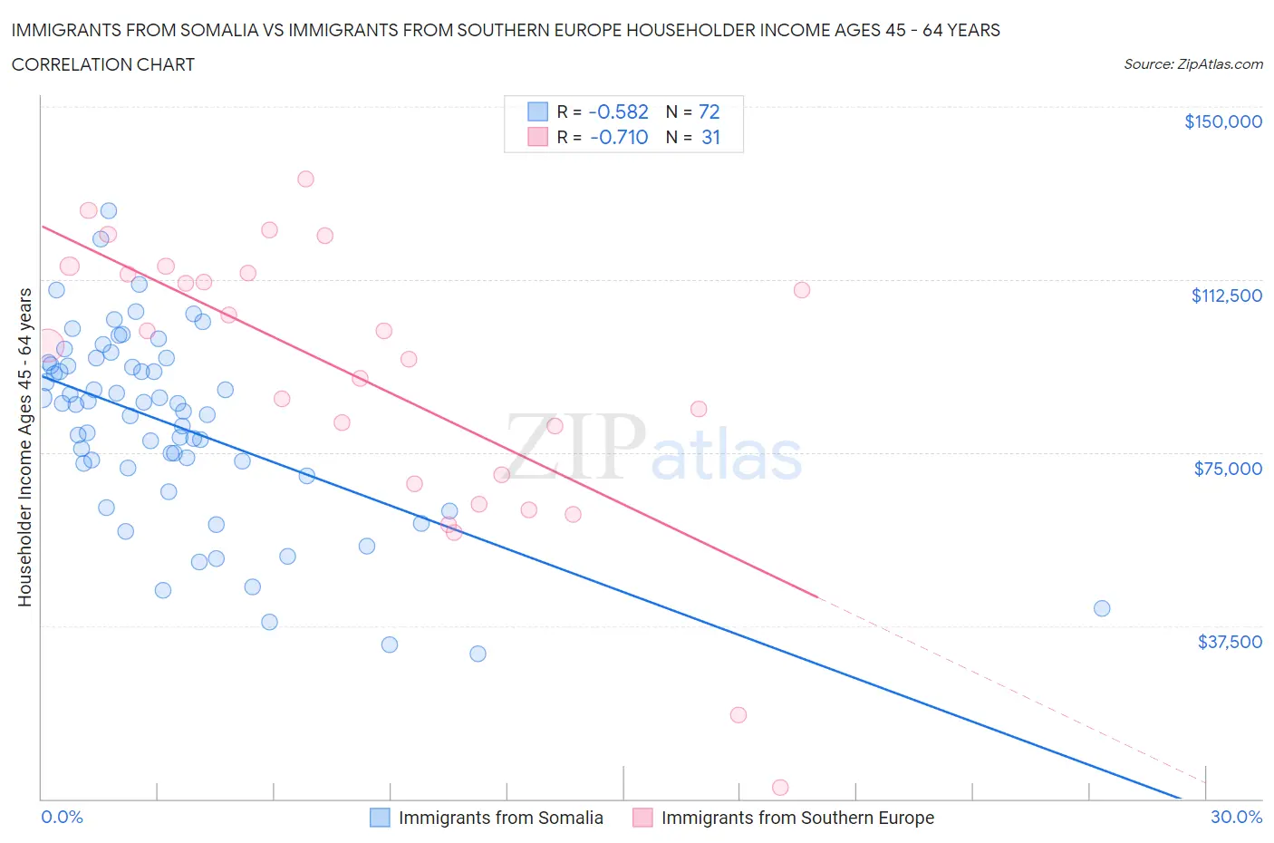 Immigrants from Somalia vs Immigrants from Southern Europe Householder Income Ages 45 - 64 years