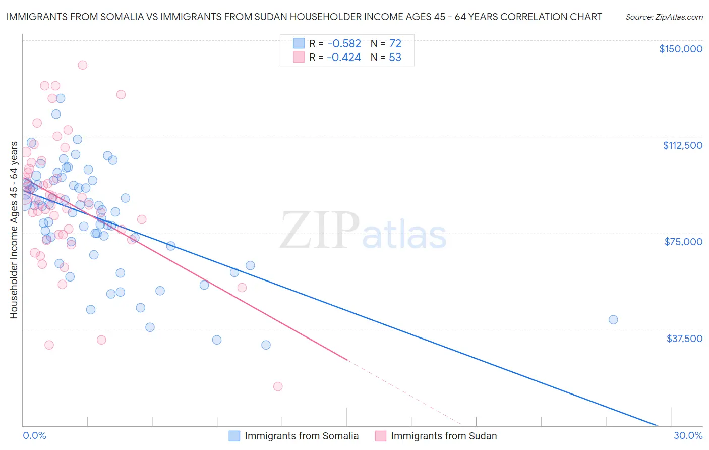 Immigrants from Somalia vs Immigrants from Sudan Householder Income Ages 45 - 64 years