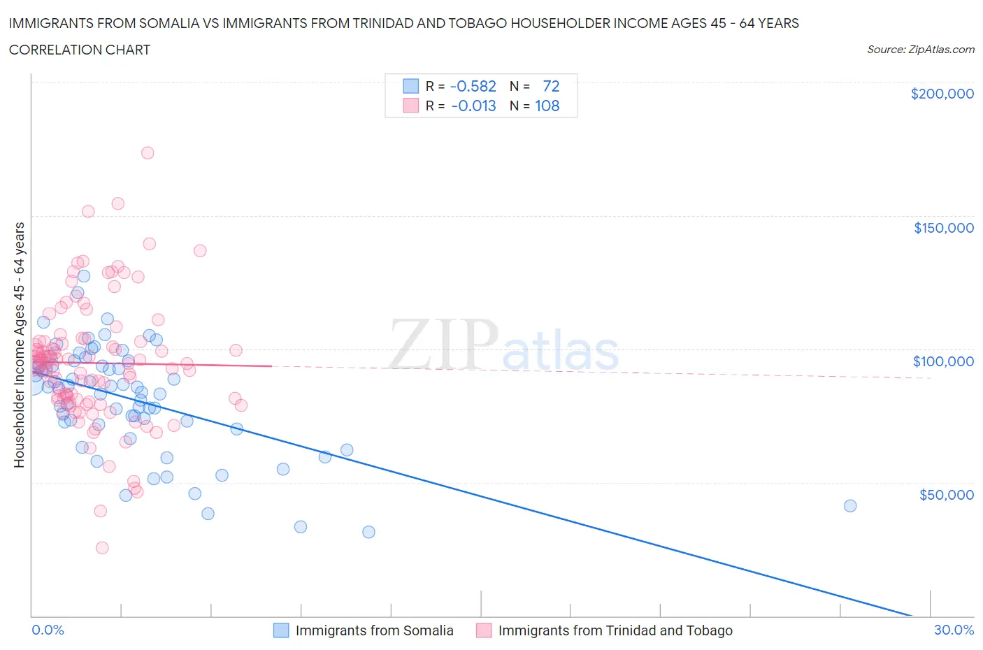 Immigrants from Somalia vs Immigrants from Trinidad and Tobago Householder Income Ages 45 - 64 years