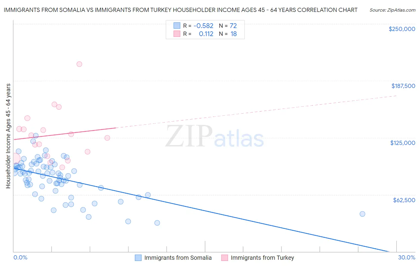 Immigrants from Somalia vs Immigrants from Turkey Householder Income Ages 45 - 64 years