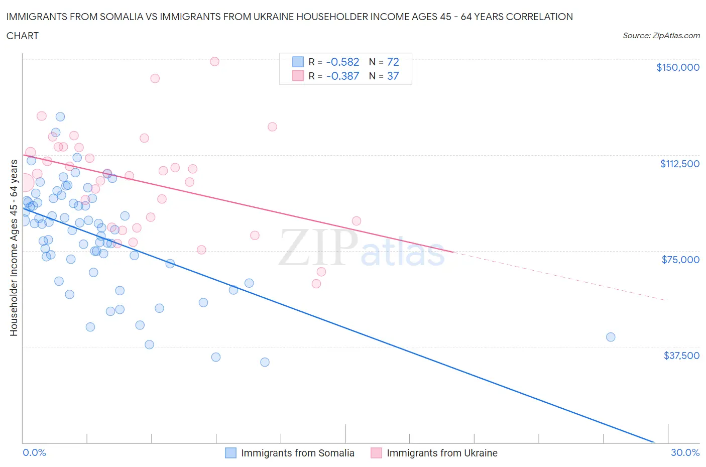 Immigrants from Somalia vs Immigrants from Ukraine Householder Income Ages 45 - 64 years