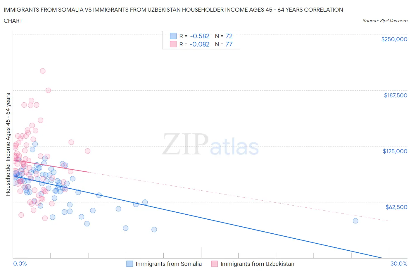 Immigrants from Somalia vs Immigrants from Uzbekistan Householder Income Ages 45 - 64 years