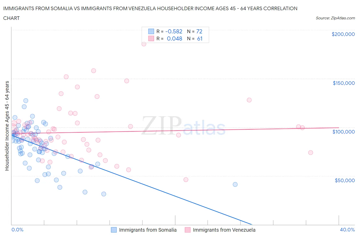 Immigrants from Somalia vs Immigrants from Venezuela Householder Income Ages 45 - 64 years