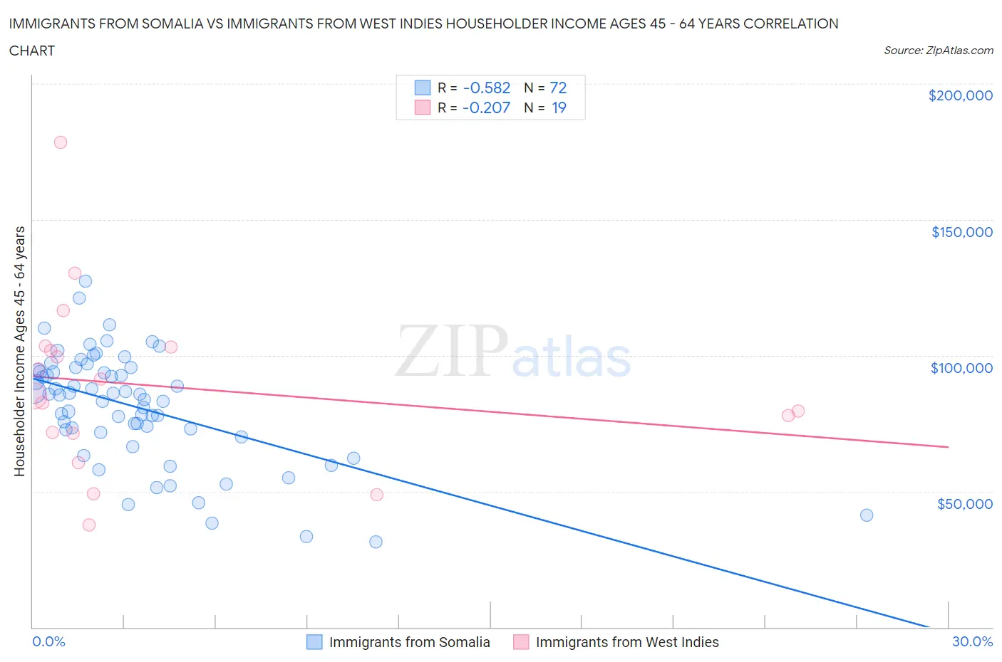 Immigrants from Somalia vs Immigrants from West Indies Householder Income Ages 45 - 64 years