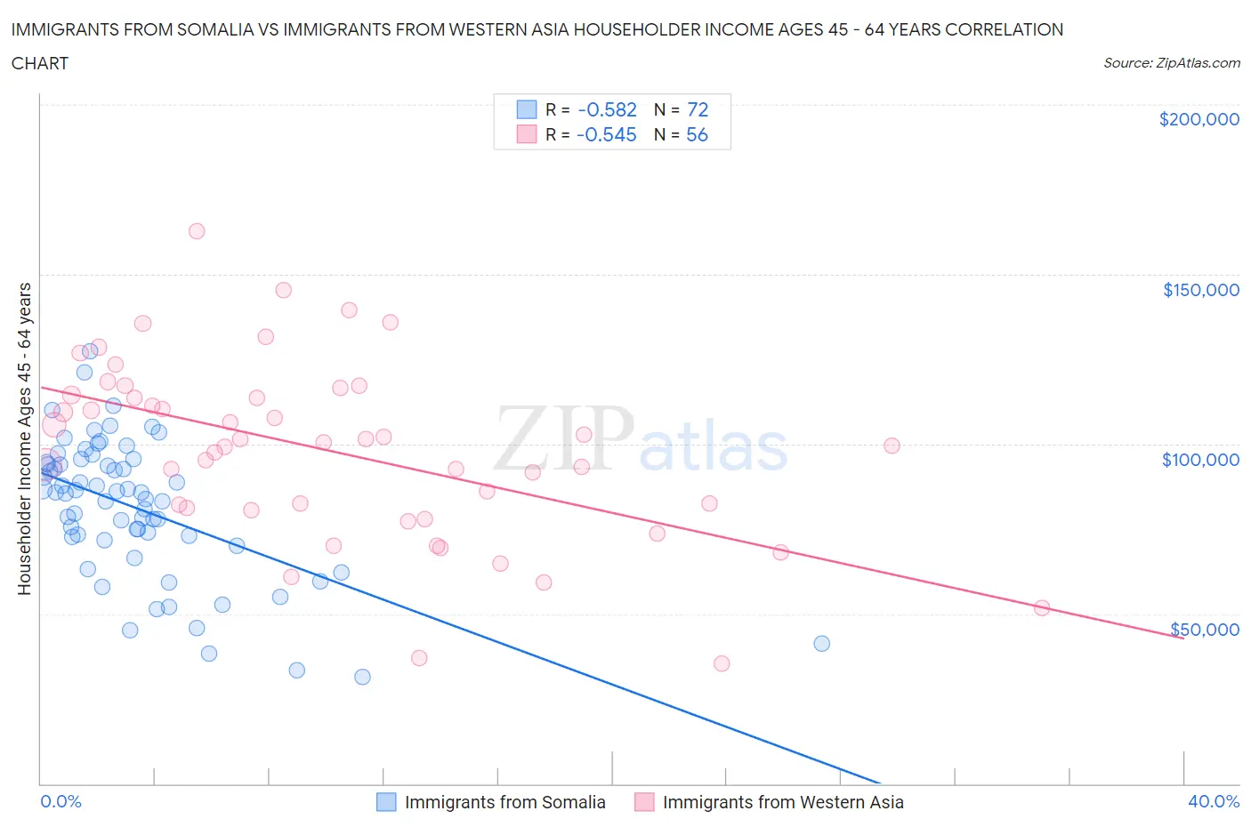 Immigrants from Somalia vs Immigrants from Western Asia Householder Income Ages 45 - 64 years