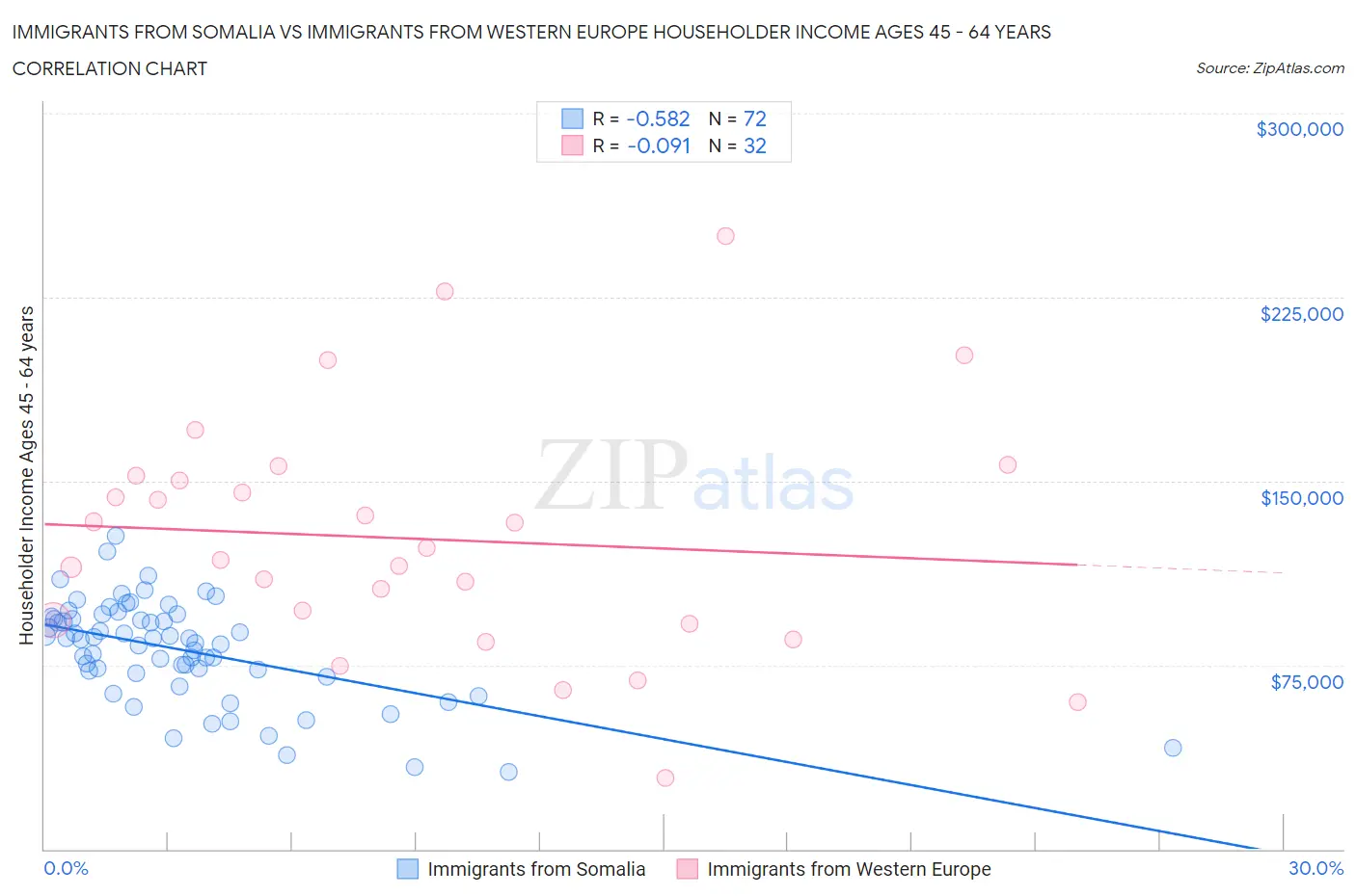 Immigrants from Somalia vs Immigrants from Western Europe Householder Income Ages 45 - 64 years
