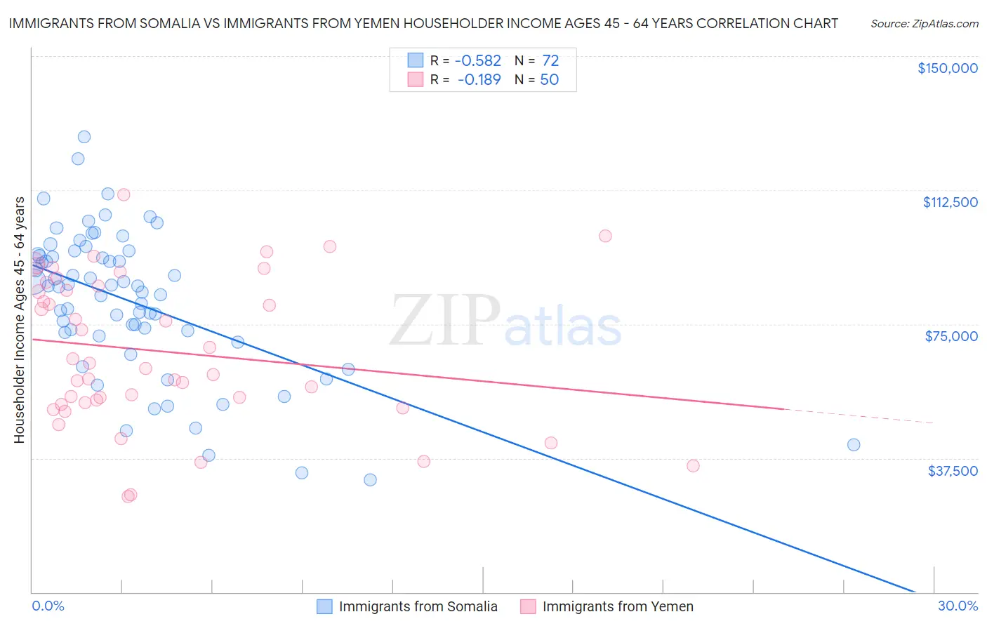 Immigrants from Somalia vs Immigrants from Yemen Householder Income Ages 45 - 64 years