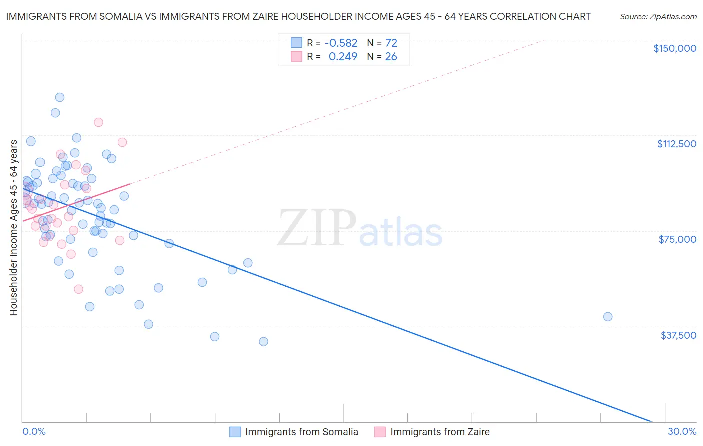 Immigrants from Somalia vs Immigrants from Zaire Householder Income Ages 45 - 64 years