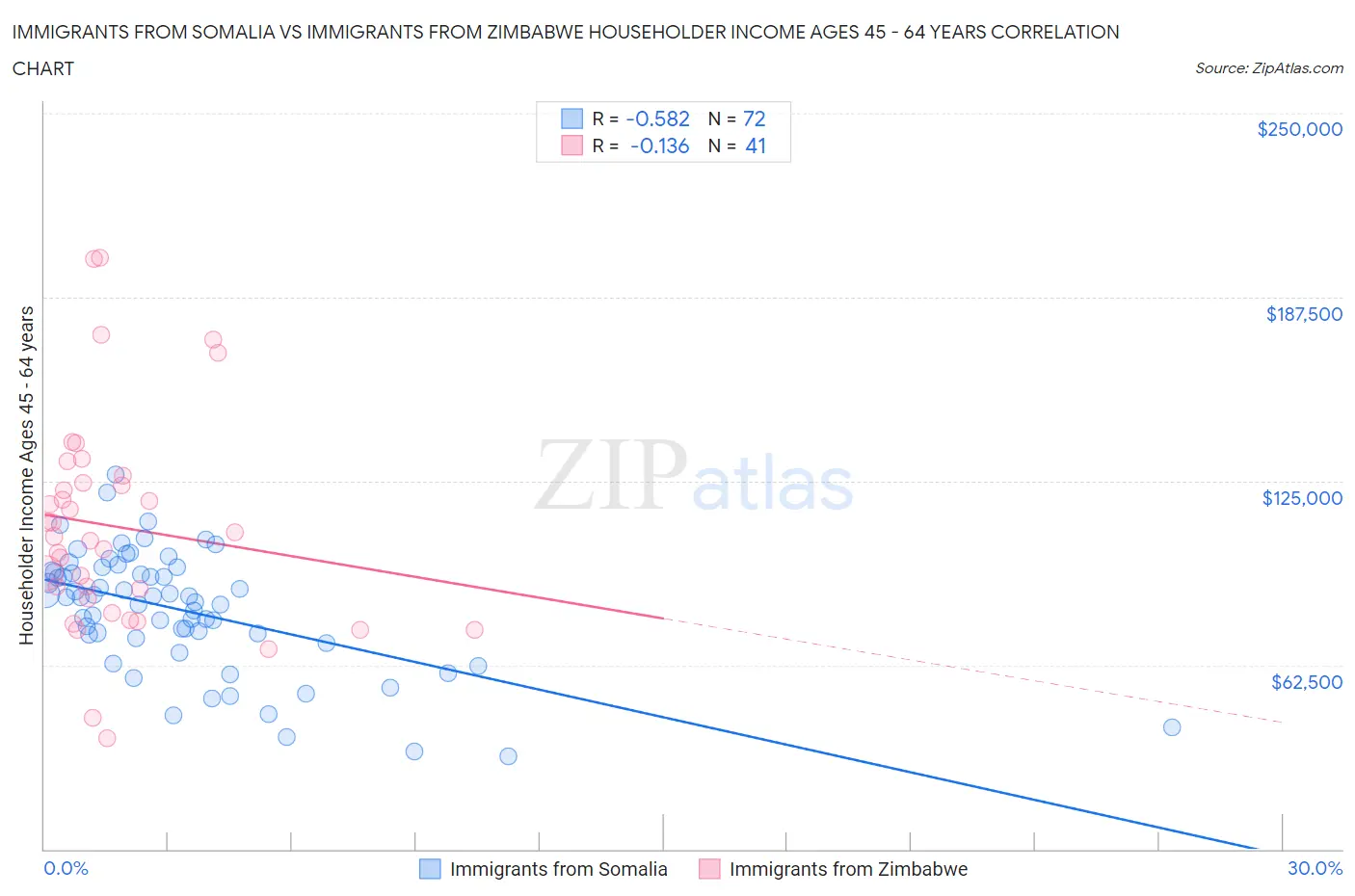 Immigrants from Somalia vs Immigrants from Zimbabwe Householder Income Ages 45 - 64 years