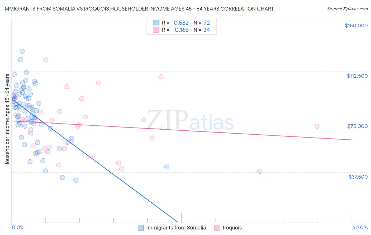Immigrants from Somalia vs Iroquois Householder Income Ages 45 - 64 years