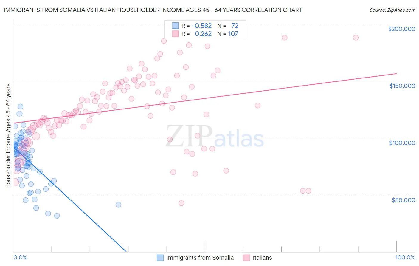Immigrants from Somalia vs Italian Householder Income Ages 45 - 64 years