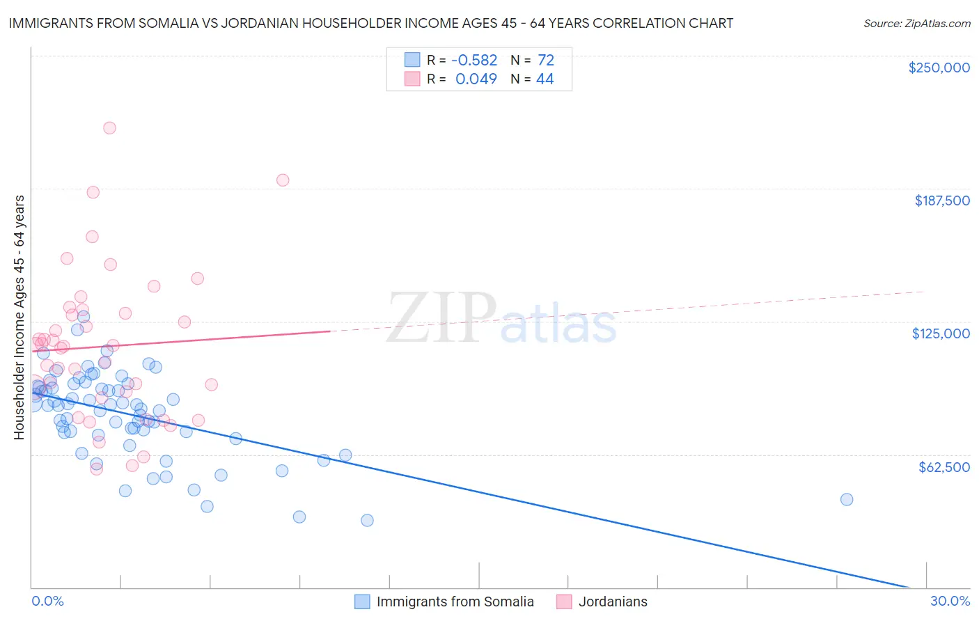 Immigrants from Somalia vs Jordanian Householder Income Ages 45 - 64 years