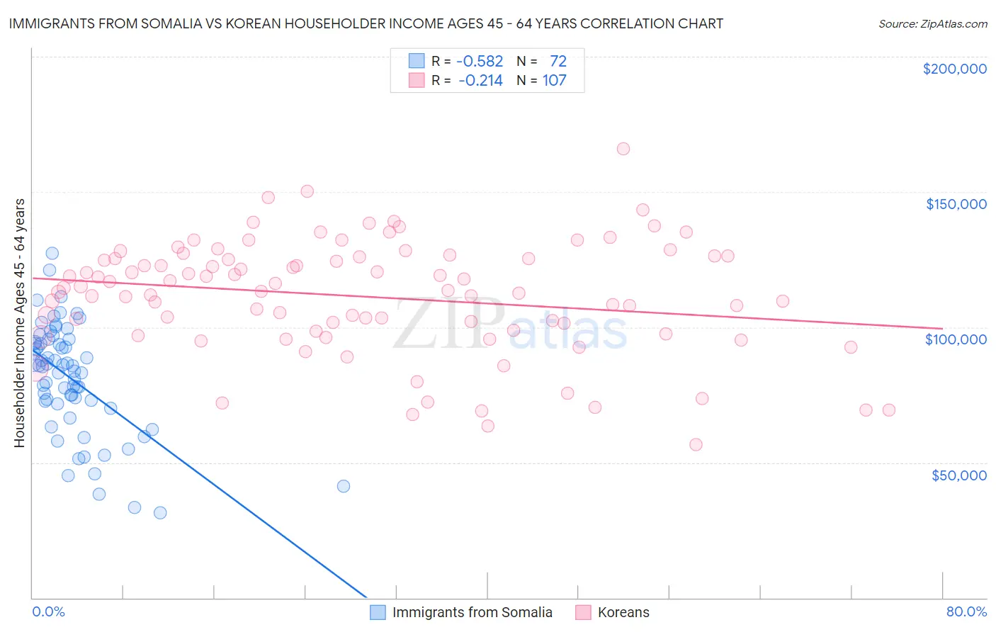 Immigrants from Somalia vs Korean Householder Income Ages 45 - 64 years