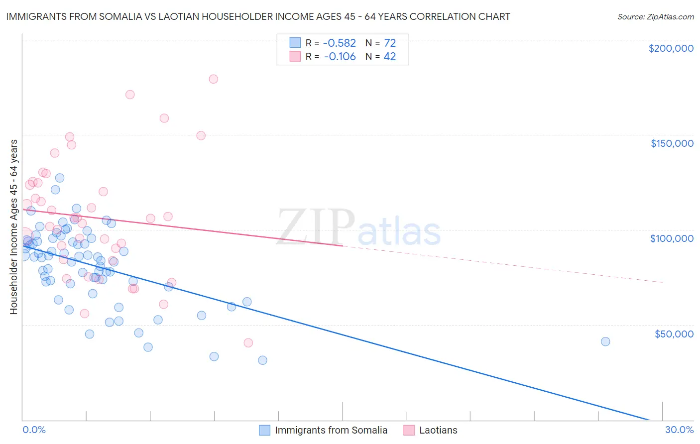 Immigrants from Somalia vs Laotian Householder Income Ages 45 - 64 years