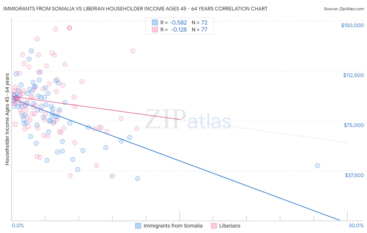 Immigrants from Somalia vs Liberian Householder Income Ages 45 - 64 years