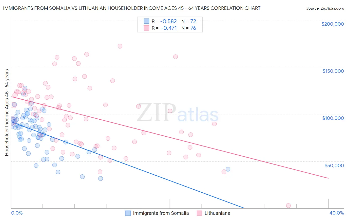 Immigrants from Somalia vs Lithuanian Householder Income Ages 45 - 64 years