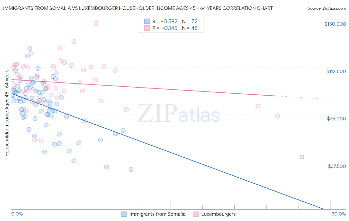 Immigrants from Somalia vs Luxembourger Householder Income Ages 45 - 64 years