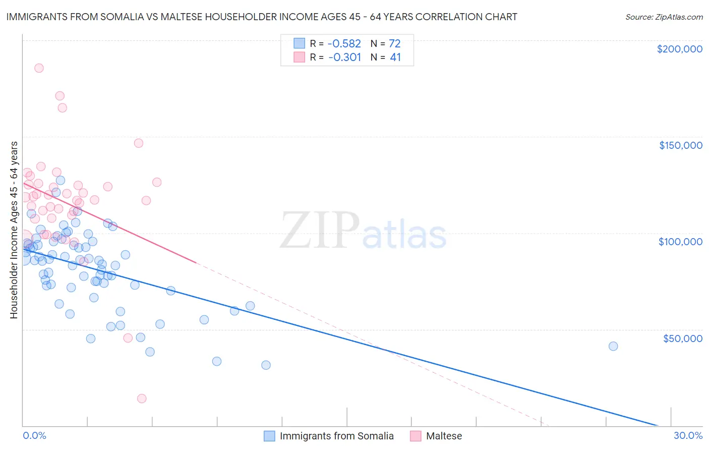 Immigrants from Somalia vs Maltese Householder Income Ages 45 - 64 years
