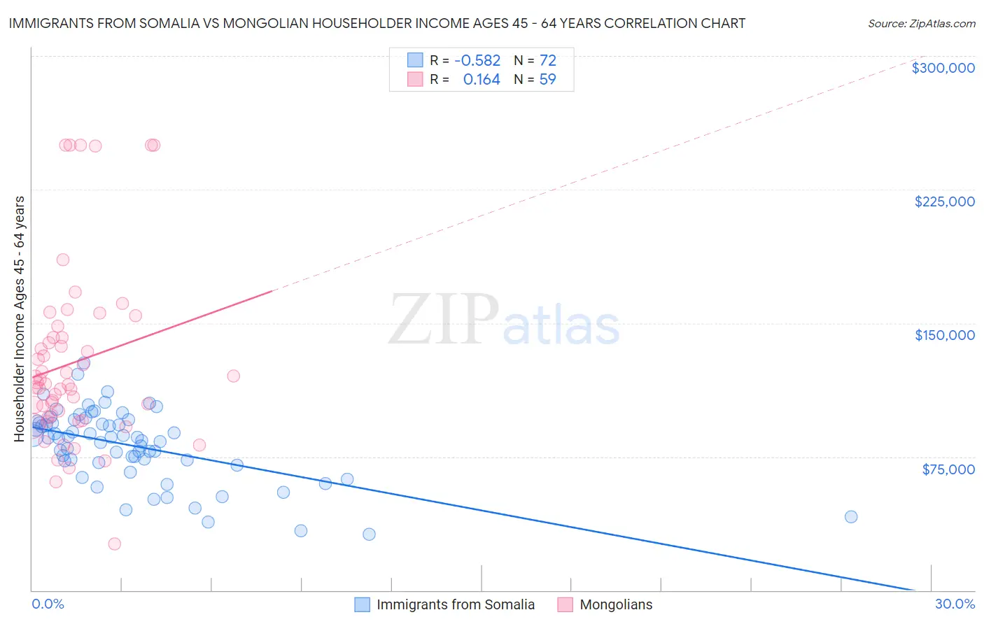 Immigrants from Somalia vs Mongolian Householder Income Ages 45 - 64 years