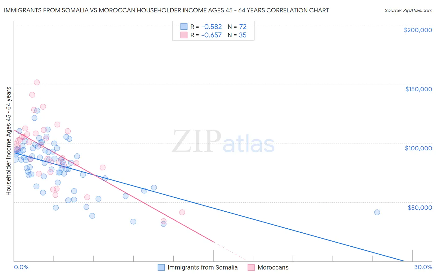 Immigrants from Somalia vs Moroccan Householder Income Ages 45 - 64 years