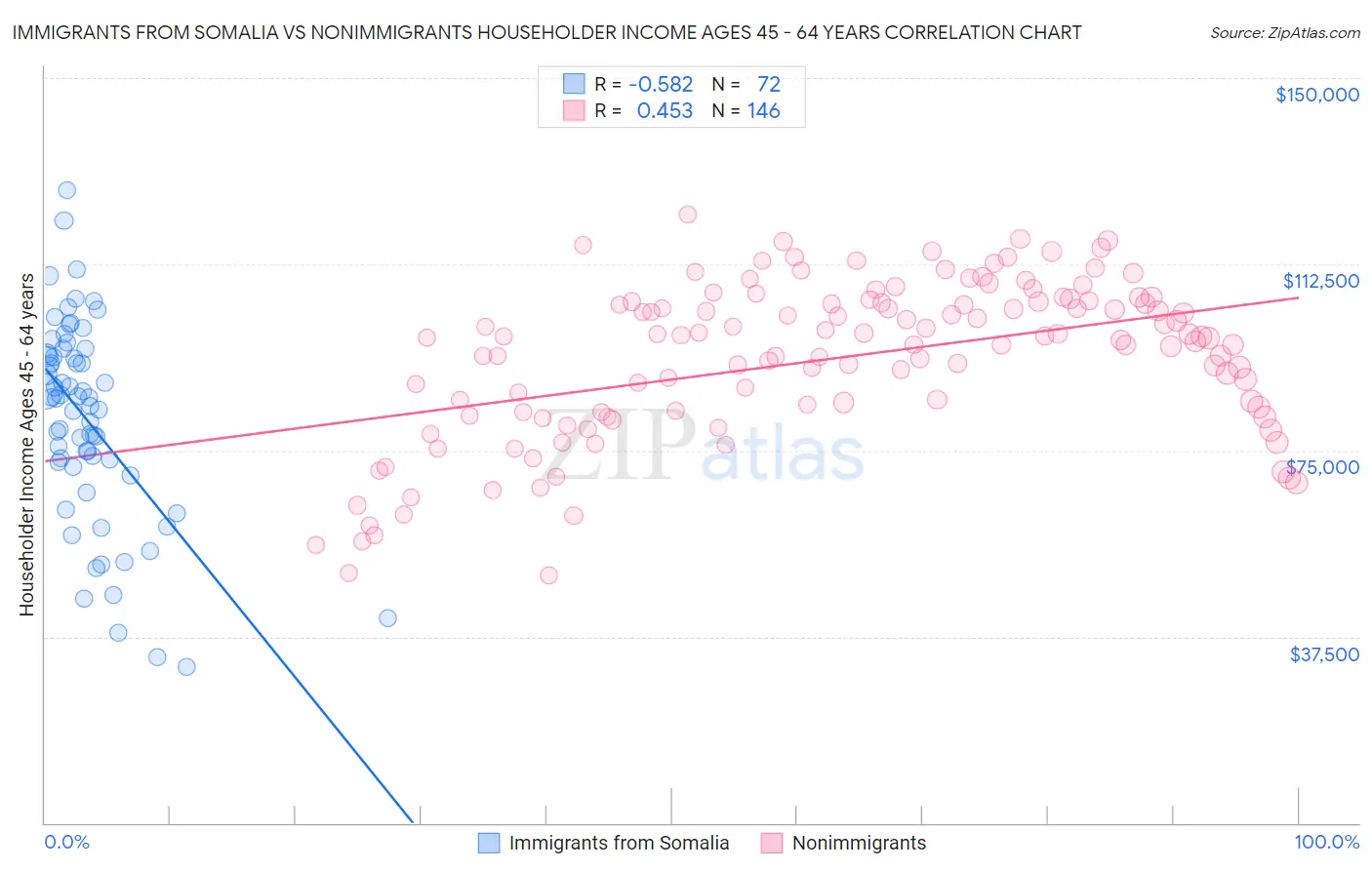 Immigrants from Somalia vs Nonimmigrants Householder Income Ages 45 - 64 years