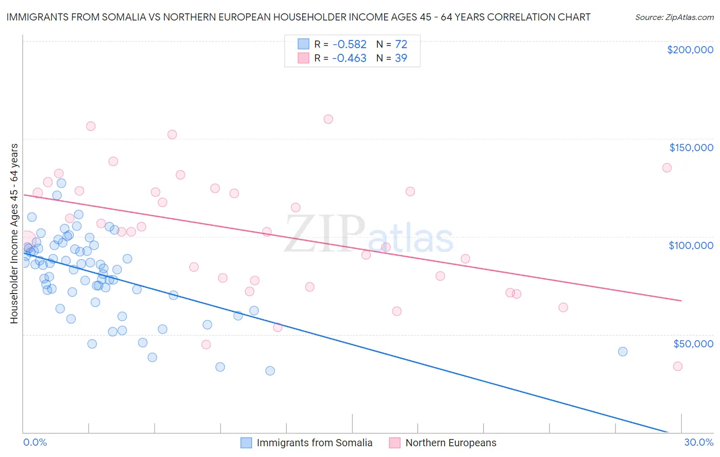 Immigrants from Somalia vs Northern European Householder Income Ages 45 - 64 years