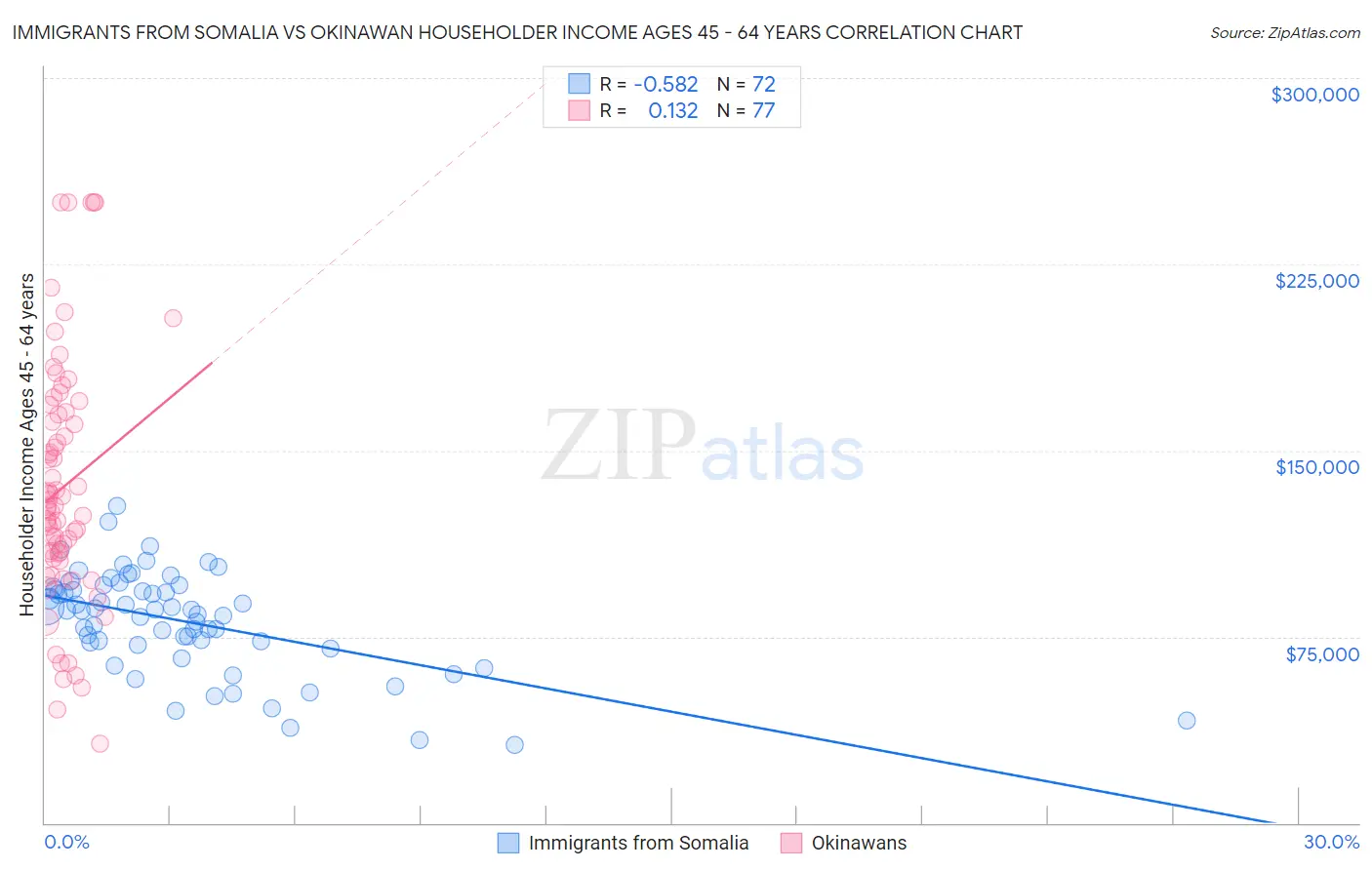 Immigrants from Somalia vs Okinawan Householder Income Ages 45 - 64 years