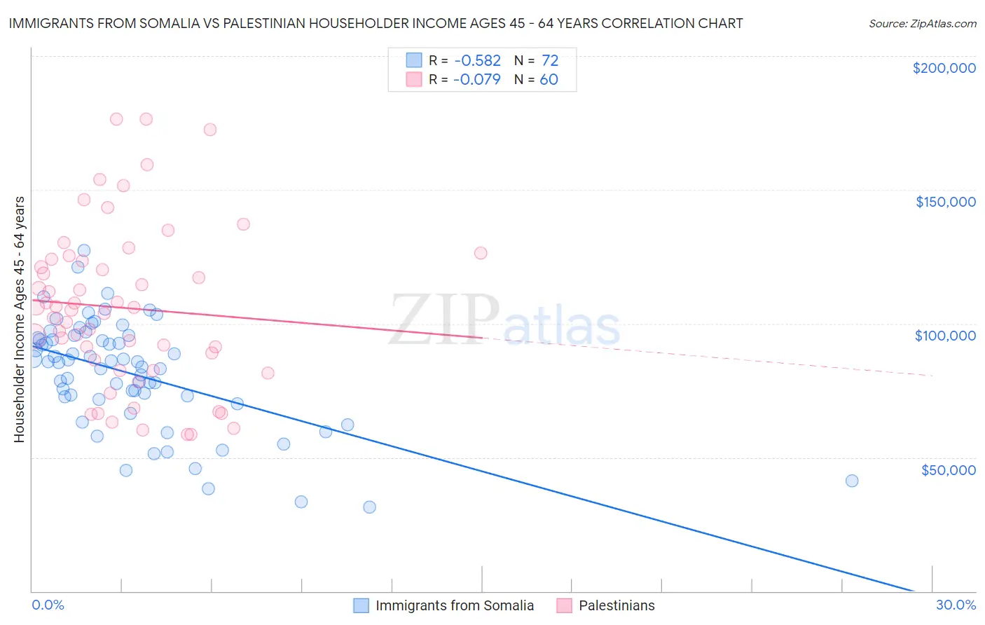 Immigrants from Somalia vs Palestinian Householder Income Ages 45 - 64 years