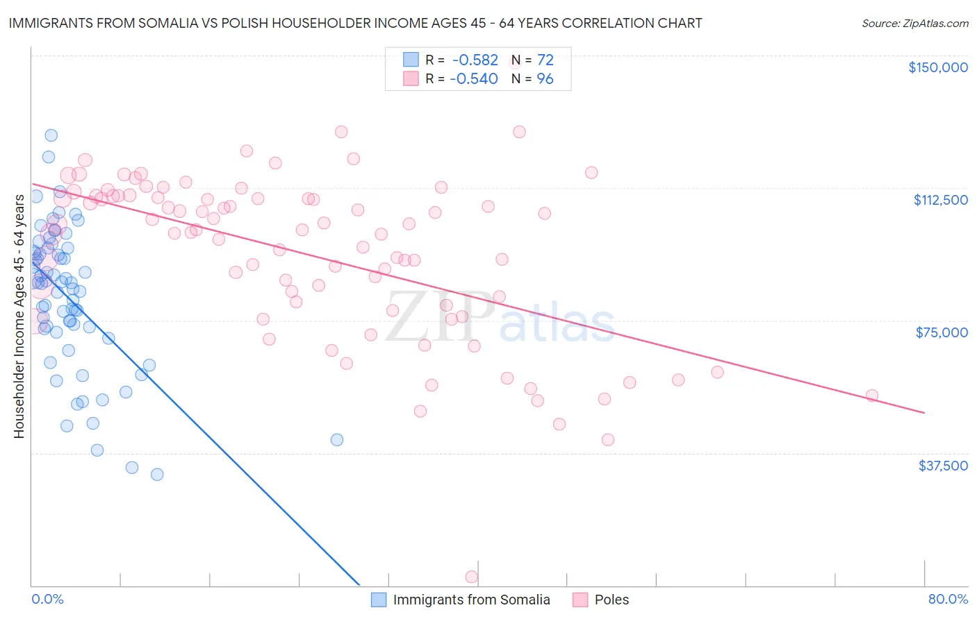 Immigrants from Somalia vs Polish Householder Income Ages 45 - 64 years