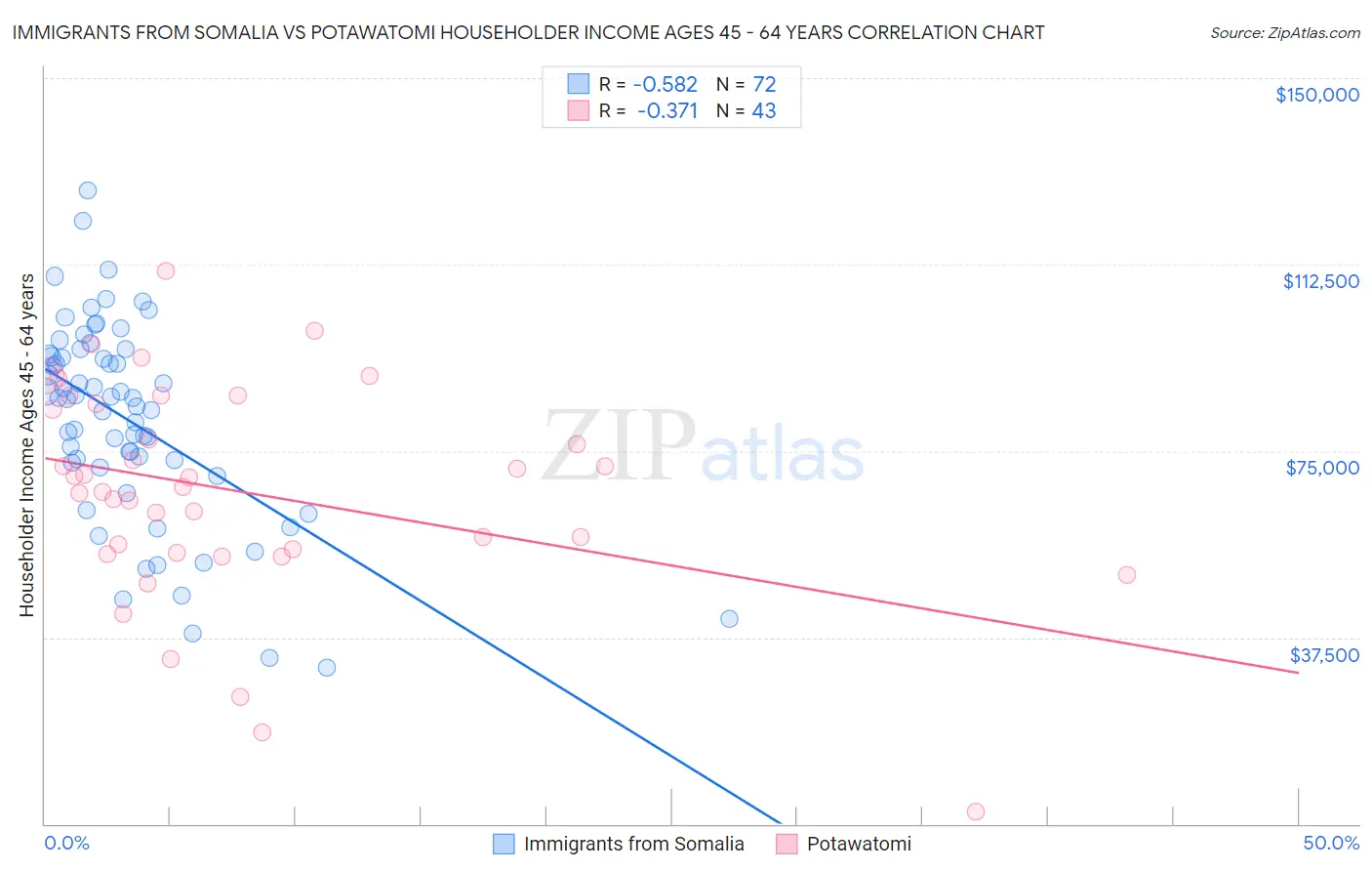 Immigrants from Somalia vs Potawatomi Householder Income Ages 45 - 64 years