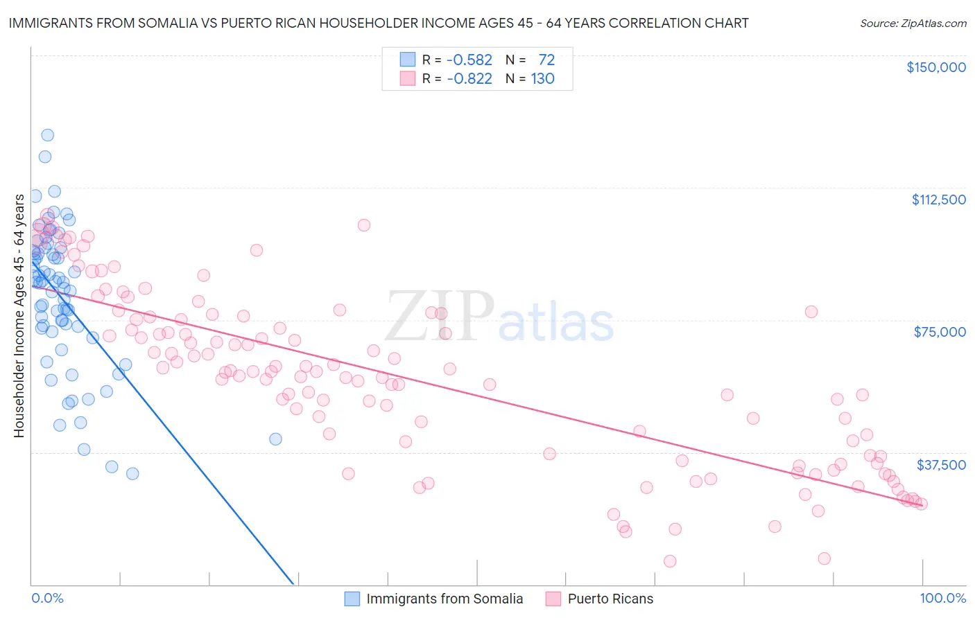 Immigrants from Somalia vs Puerto Rican Householder Income Ages 45 - 64 years