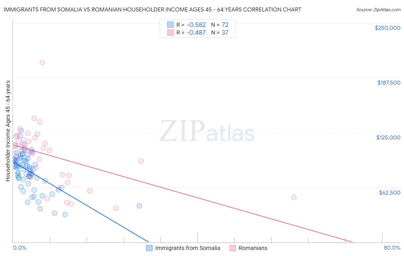 Immigrants from Somalia vs Romanian Householder Income Ages 45 - 64 years