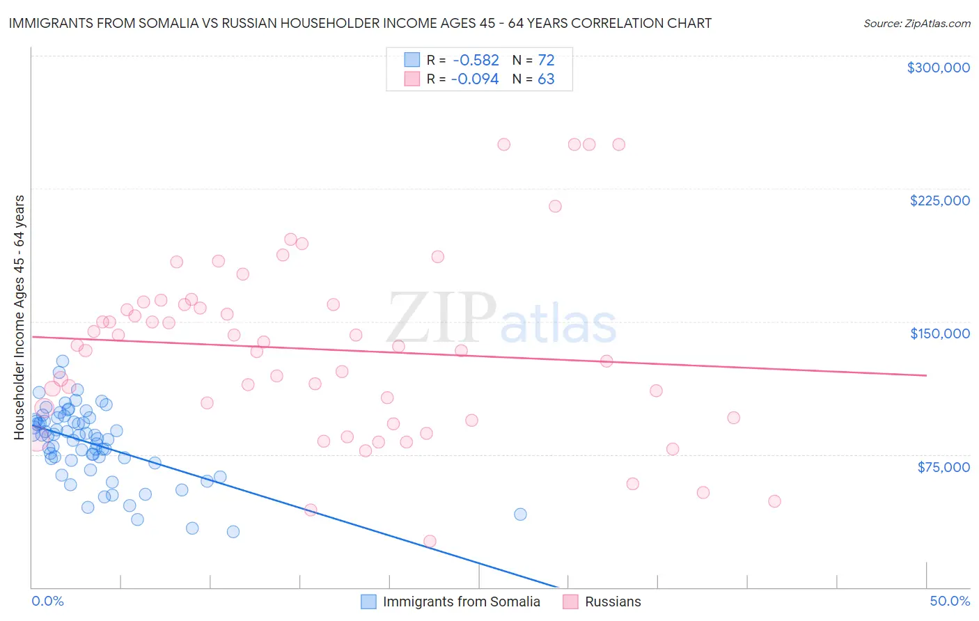 Immigrants from Somalia vs Russian Householder Income Ages 45 - 64 years