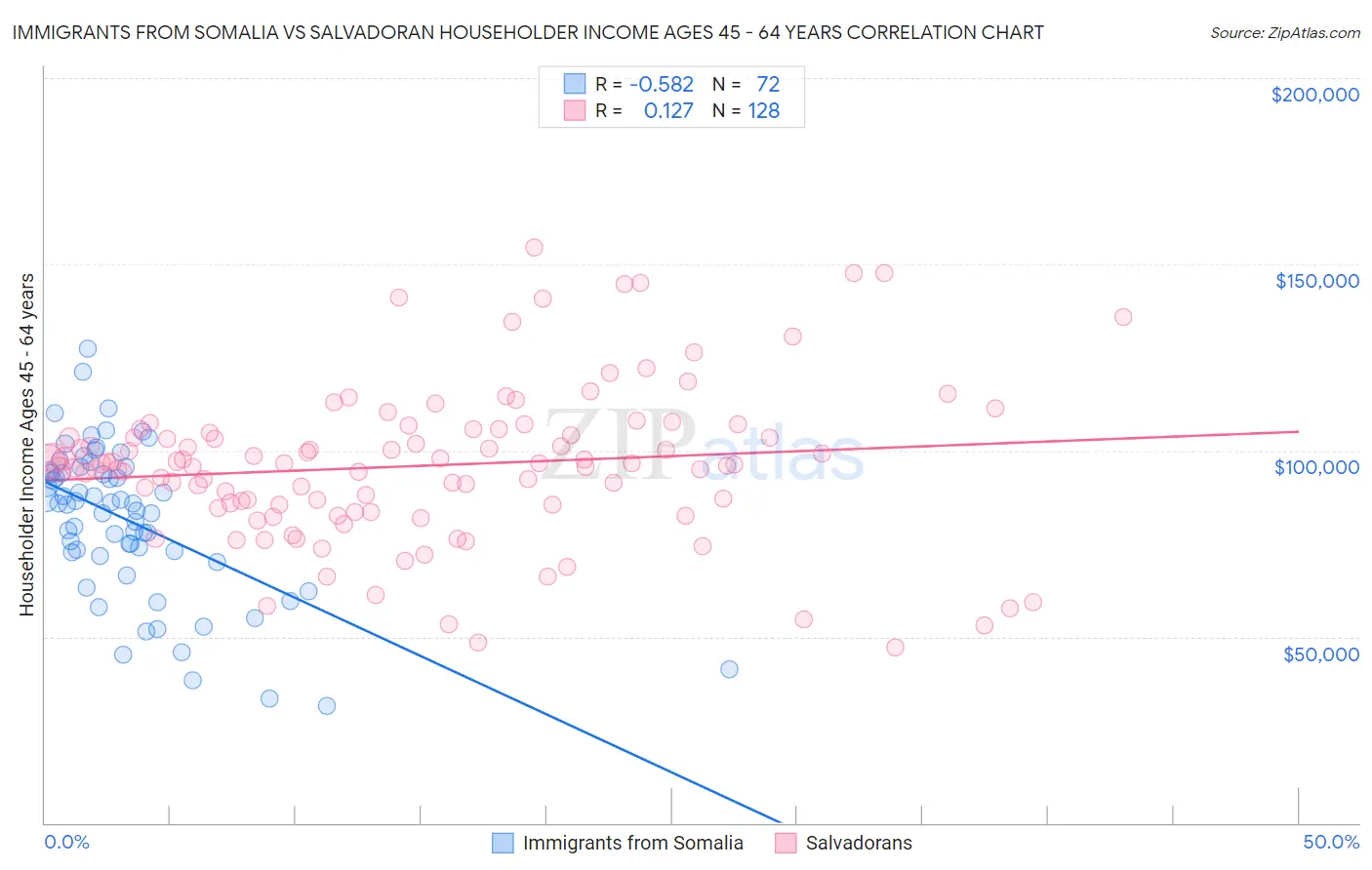 Immigrants from Somalia vs Salvadoran Householder Income Ages 45 - 64 years