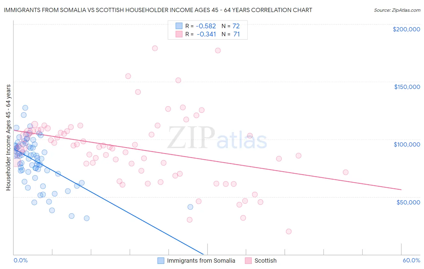 Immigrants from Somalia vs Scottish Householder Income Ages 45 - 64 years