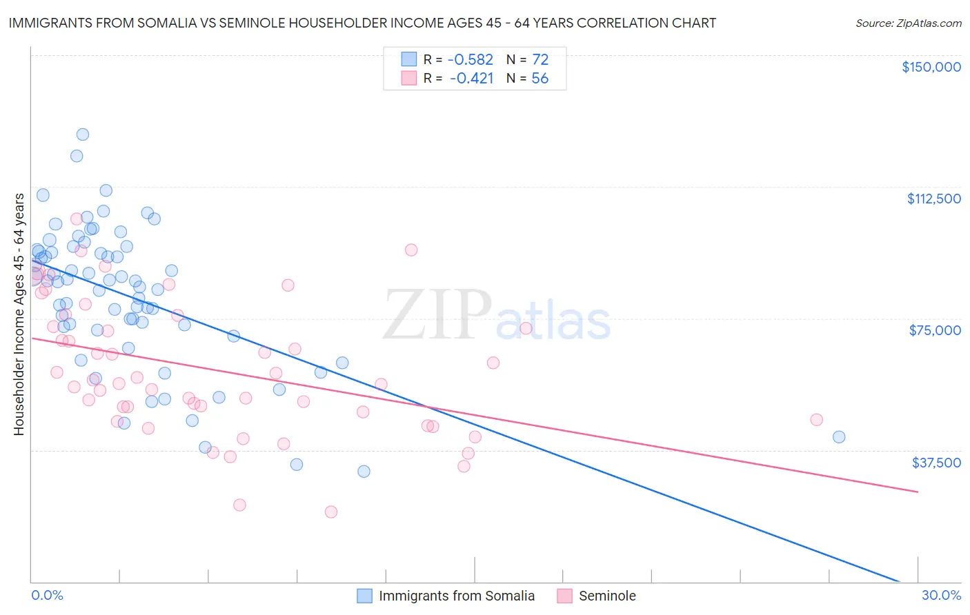 Immigrants from Somalia vs Seminole Householder Income Ages 45 - 64 years