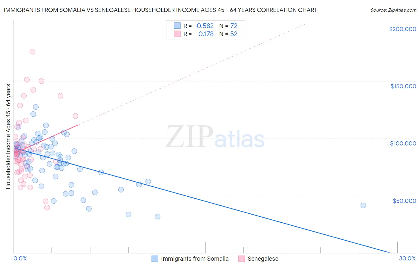 Immigrants from Somalia vs Senegalese Householder Income Ages 45 - 64 years